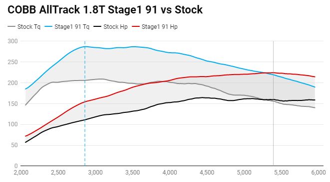 Stage 1 91