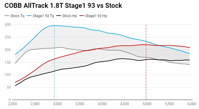 Stage 1 93